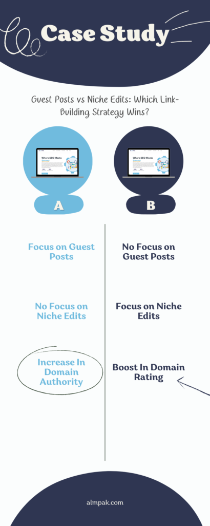 Guest Posts vs Niche Edits infographic casestudy