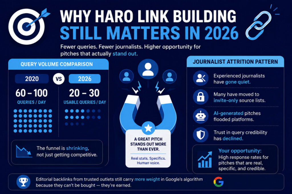 Why HARO Link Building Still Matters in 2026 Image