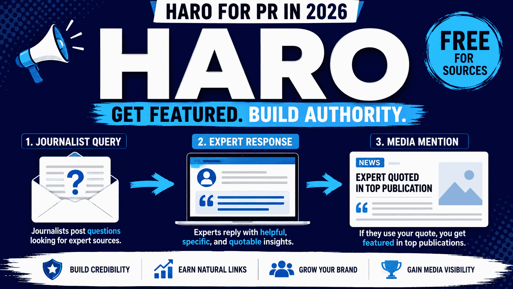 Why use haro for PR?